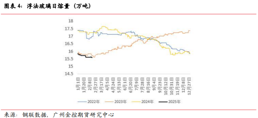 广金期货玻璃专题报告：利空因素消化完毕，玻璃下方空间有限-第5张图片