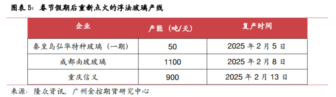 广金期货玻璃专题报告：利空因素消化完毕，玻璃下方空间有限-第6张图片