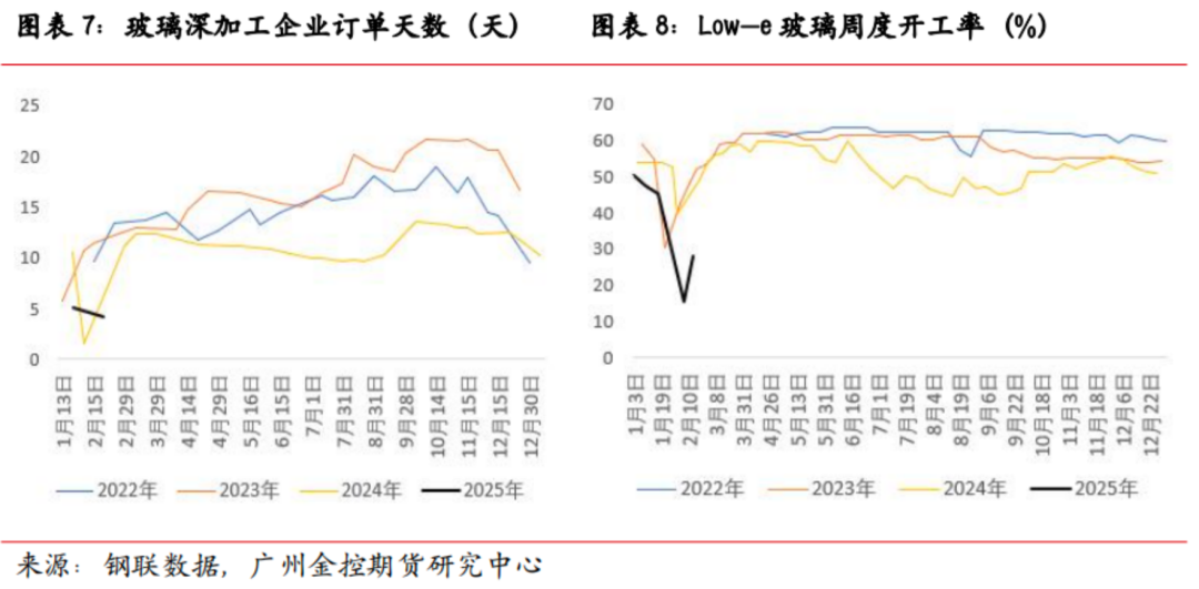 广金期货玻璃专题报告：利空因素消化完毕，玻璃下方空间有限-第8张图片