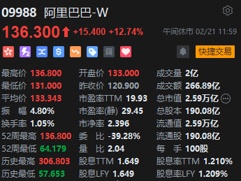 午评：港股恒指涨2.93% 恒生科指涨4.69%阿里巴巴飙涨逾12%-第4张图片