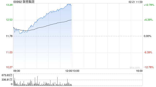 联想集团持续上涨逾12% 第三财季纯利同比翻倍增长-第1张图片