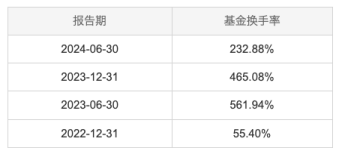 鹏华创新未来基金：2024年换手率超400%位居榜二，四季度仍聚焦寒武纪与东山精密-第2张图片