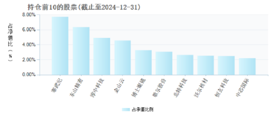 鹏华创新未来基金：2024年换手率超400%位居榜二，四季度仍聚焦寒武纪与东山精密-第3张图片