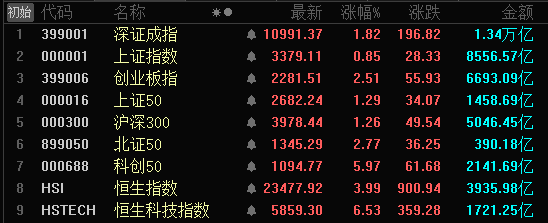 A股、港股，大爆发！阿里巴巴涨逾14%-第1张图片