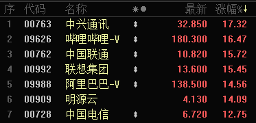A股、港股，大爆发！阿里巴巴涨逾14%-第5张图片