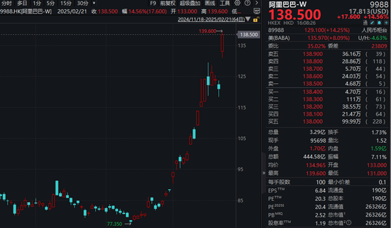 A股、港股，大爆发！阿里巴巴涨逾14%-第7张图片