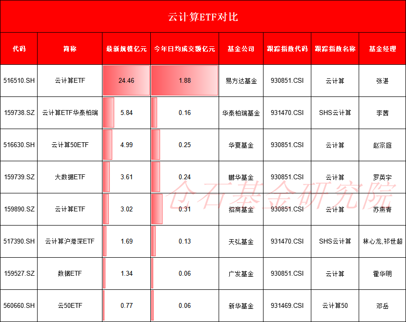 算力概念爆发！8只云计算ETF比拼：易方达最佳，华泰柏瑞云计算ETF近1年输基准3%，广发数据ETF日均成交630万-第2张图片