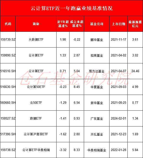 算力概念爆发！8只云计算ETF比拼：易方达最佳，华泰柏瑞云计算ETF近1年输基准3%，广发数据ETF日均成交630万-第3张图片