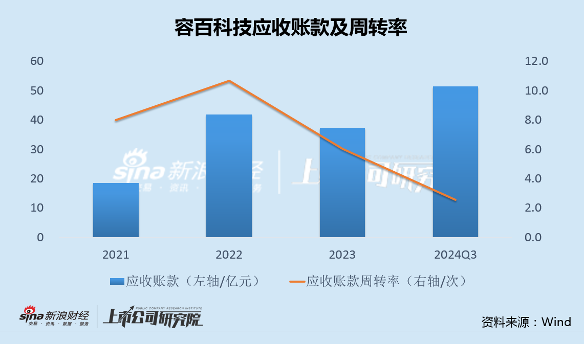 容百科技收利连续2年双下滑 三元正极市场萎缩应收账款持续攀升-第4张图片