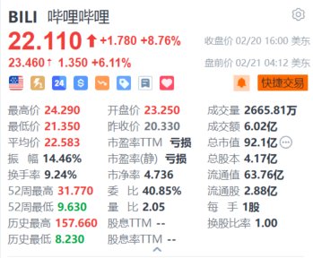 哔哩哔哩盘前续涨超6% 上季度实现全面利润转正+获高盛上调目标价-第1张图片