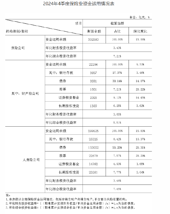 保险资金2024年财务投资收益率3.43% 综合投资收益率7.21%-第1张图片