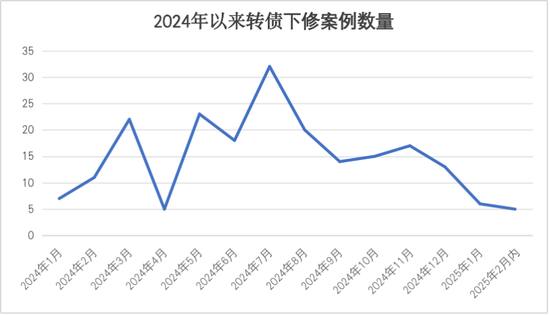转债市场信心回暖！下修案例持续减少-第2张图片