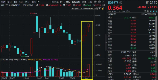 AI+医疗分化！CXO巨头大涨6.29%再刷阶段新高，美年健康回调3.46%！医疗ETF（512170）尾盘发力斩获三连阳-第3张图片