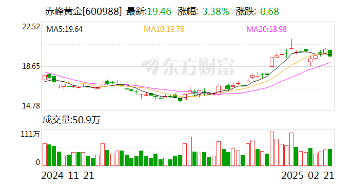 赤峰黄金：无逾期担保-第1张图片