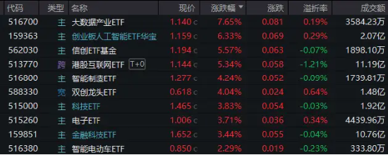 沸腾！再度突破2万亿！AI概念涨疯了！创业板人工智能ETF华宝（159363）狂涨超6%创新高，港股AI巨头量价飙升-第1张图片
