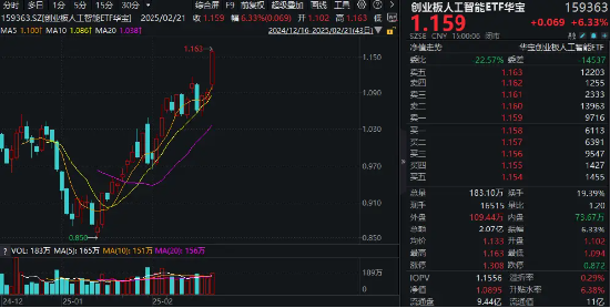 沸腾！再度突破2万亿！AI概念涨疯了！创业板人工智能ETF华宝（159363）狂涨超6%创新高，港股AI巨头量价飙升-第3张图片