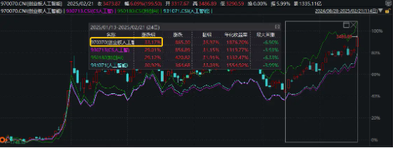沸腾！再度突破2万亿！AI概念涨疯了！创业板人工智能ETF华宝（159363）狂涨超6%创新高，港股AI巨头量价飙升-第4张图片