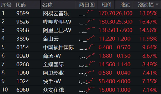 沸腾！再度突破2万亿！AI概念涨疯了！创业板人工智能ETF华宝（159363）狂涨超6%创新高，港股AI巨头量价飙升-第6张图片