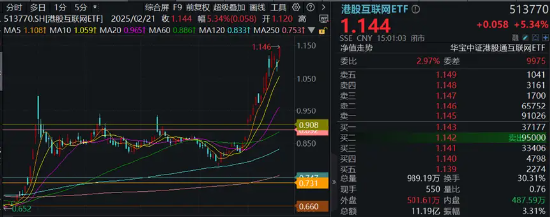 沸腾！再度突破2万亿！AI概念涨疯了！创业板人工智能ETF华宝（159363）狂涨超6%创新高，港股AI巨头量价飙升-第7张图片