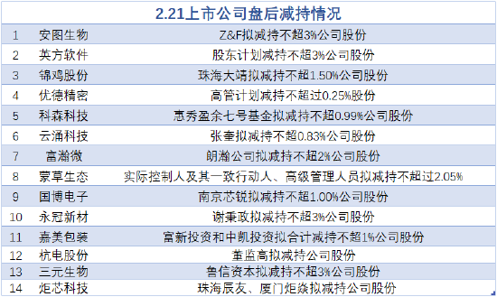 2月21日增减持汇总：国博电子等14股减持（表）-第1张图片