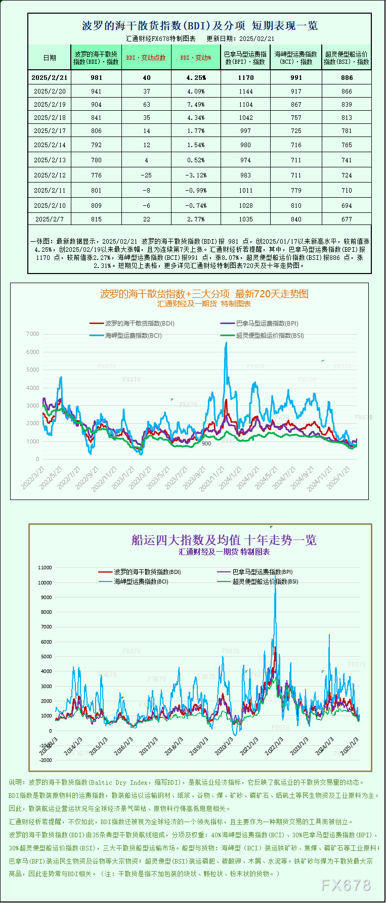 一张图：波罗的海指数周线上涨，各板块运价上涨-第1张图片