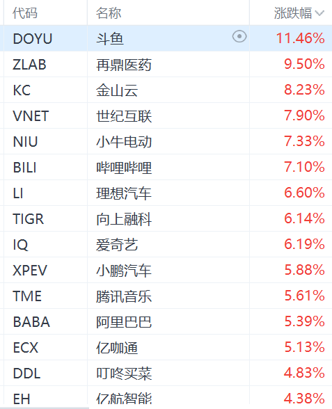 纳斯达克中国金龙指数涨3%，阿里巴巴涨超5%-第1张图片