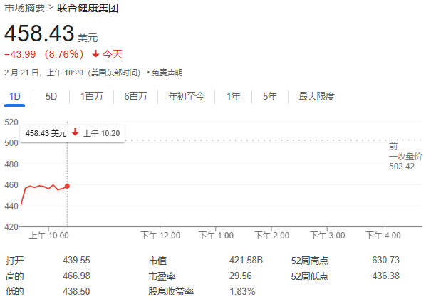 联合健康集团股价大跌近13%，被曝涉嫌虚报诊断，美国司法部展开调查-第1张图片