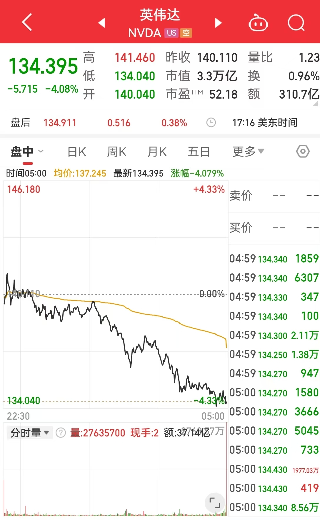 中国资产大涨，这只中概股一度涨超900%！道指跌超700点，英伟达市值蒸发超1万亿元，发生了什么？-第2张图片