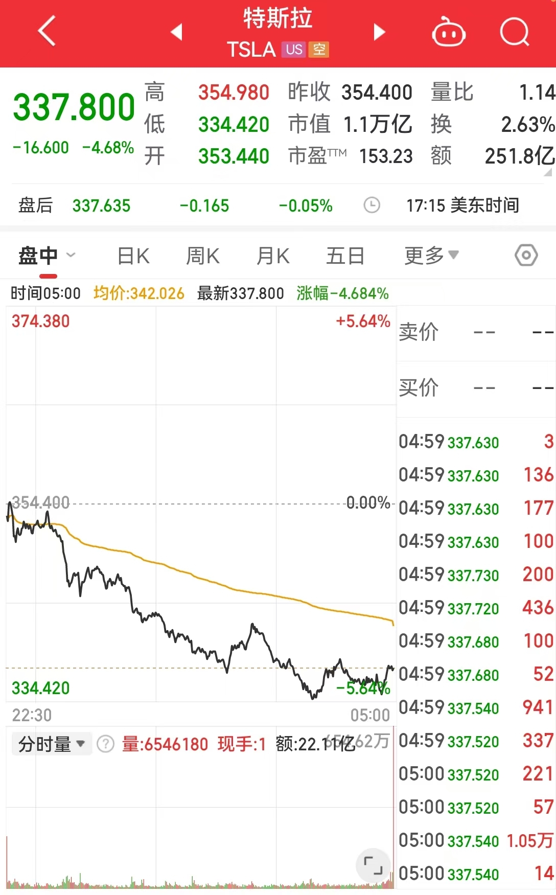 中国资产大涨，这只中概股一度涨超900%！道指跌超700点，英伟达市值蒸发超1万亿元，发生了什么？-第3张图片
