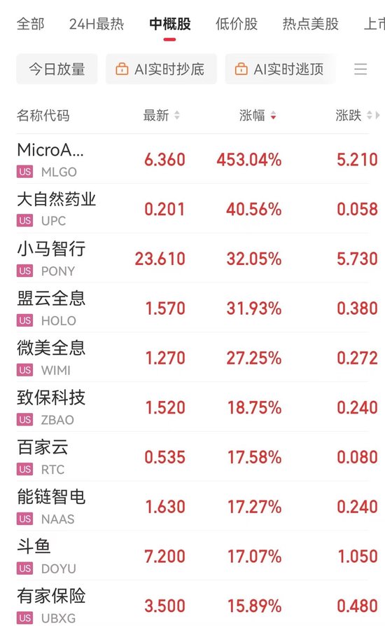 中国资产大涨，这只中概股一度涨超900%！道指跌超700点，英伟达市值蒸发超1万亿元，发生了什么？-第5张图片
