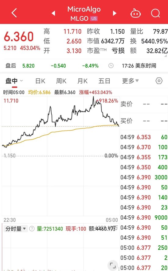中国资产大涨，这只中概股一度涨超900%！道指跌超700点，英伟达市值蒸发超1万亿元，发生了什么？-第6张图片