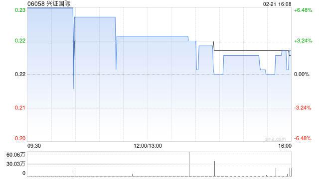 兴证国际附属认购总额为2576万美元的基金参与份额-第1张图片