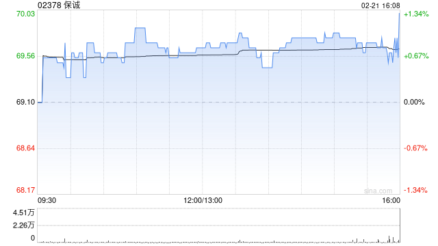 保诚2月20日耗资约712.17万英镑回购100万股-第1张图片