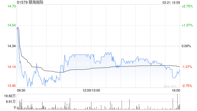 颐海国际获富达国际增持107.2万股 每股作价约14.11港元-第1张图片