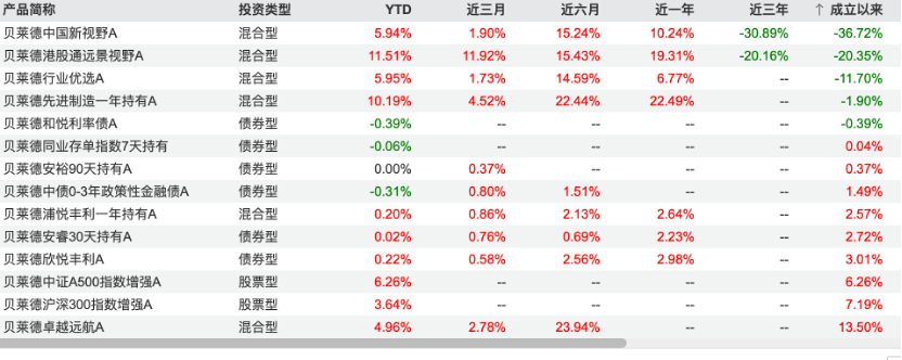 贝莱德又一位副总离职，副总级别仅剩一位，今年已29位公募高管密集变更-第1张图片