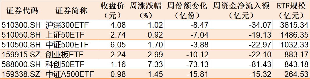 散户懵了！芯片概念股再度大涨，主力资金却借ETF逢高抛售逾40亿元！半导体、芯片ETF份额更是创近一年新低-第1张图片