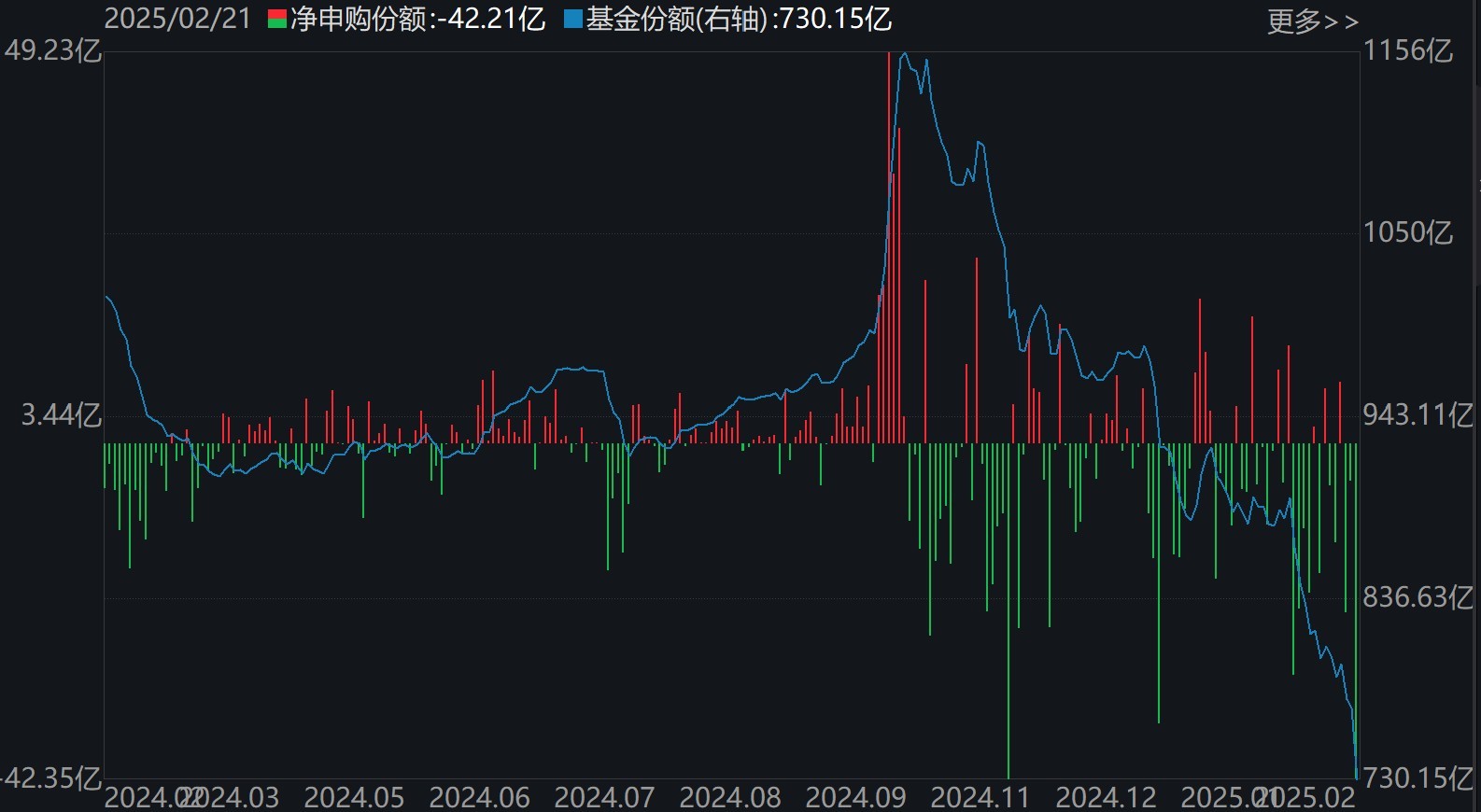 散户懵了！芯片概念股再度大涨，主力资金却借ETF逢高抛售逾40亿元！半导体、芯片ETF份额更是创近一年新低-第2张图片