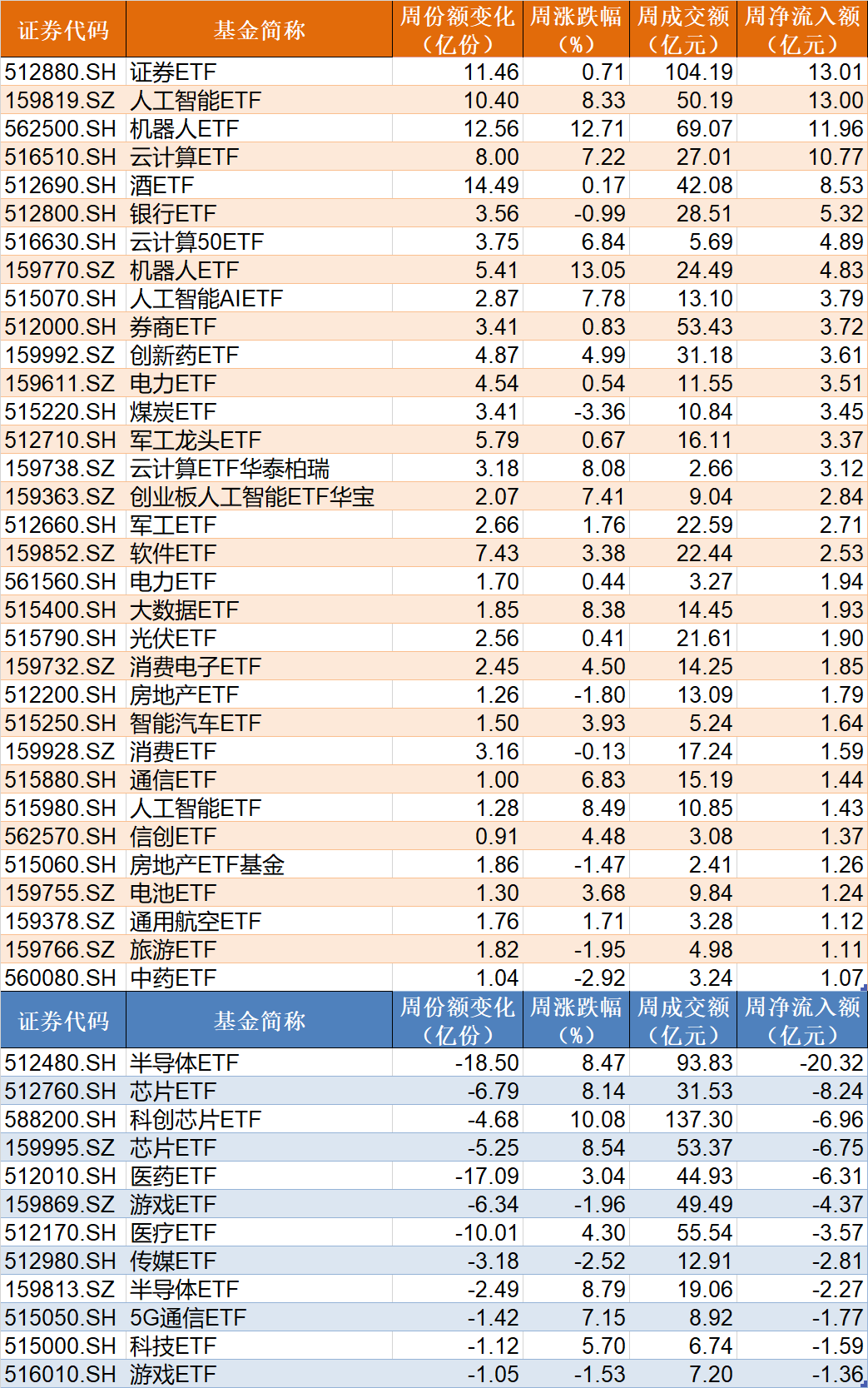 散户懵了！芯片概念股再度大涨，主力资金却借ETF逢高抛售逾40亿元！半导体、芯片ETF份额更是创近一年新低-第3张图片