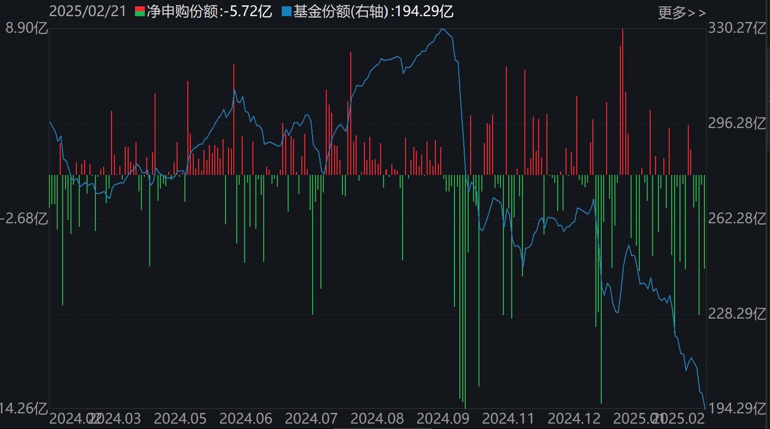 散户懵了！芯片概念股再度大涨，主力资金却借ETF逢高抛售逾40亿元！半导体、芯片ETF份额更是创近一年新低-第4张图片