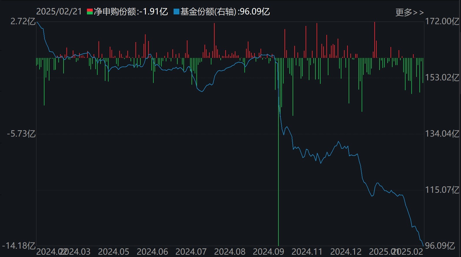 散户懵了！芯片概念股再度大涨，主力资金却借ETF逢高抛售逾40亿元！半导体、芯片ETF份额更是创近一年新低-第5张图片