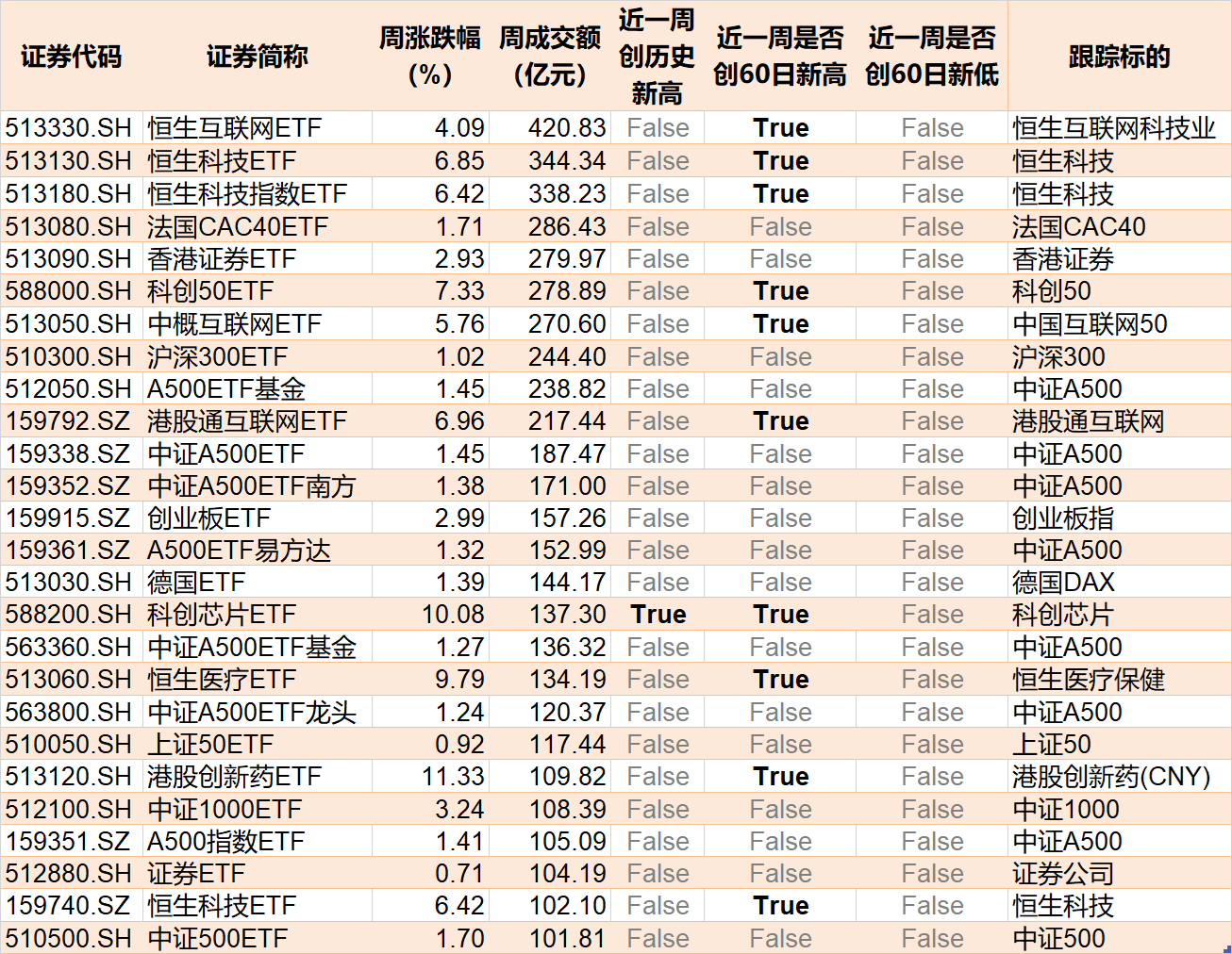散户懵了！芯片概念股再度大涨，主力资金却借ETF逢高抛售逾40亿元！半导体、芯片ETF份额更是创近一年新低-第6张图片