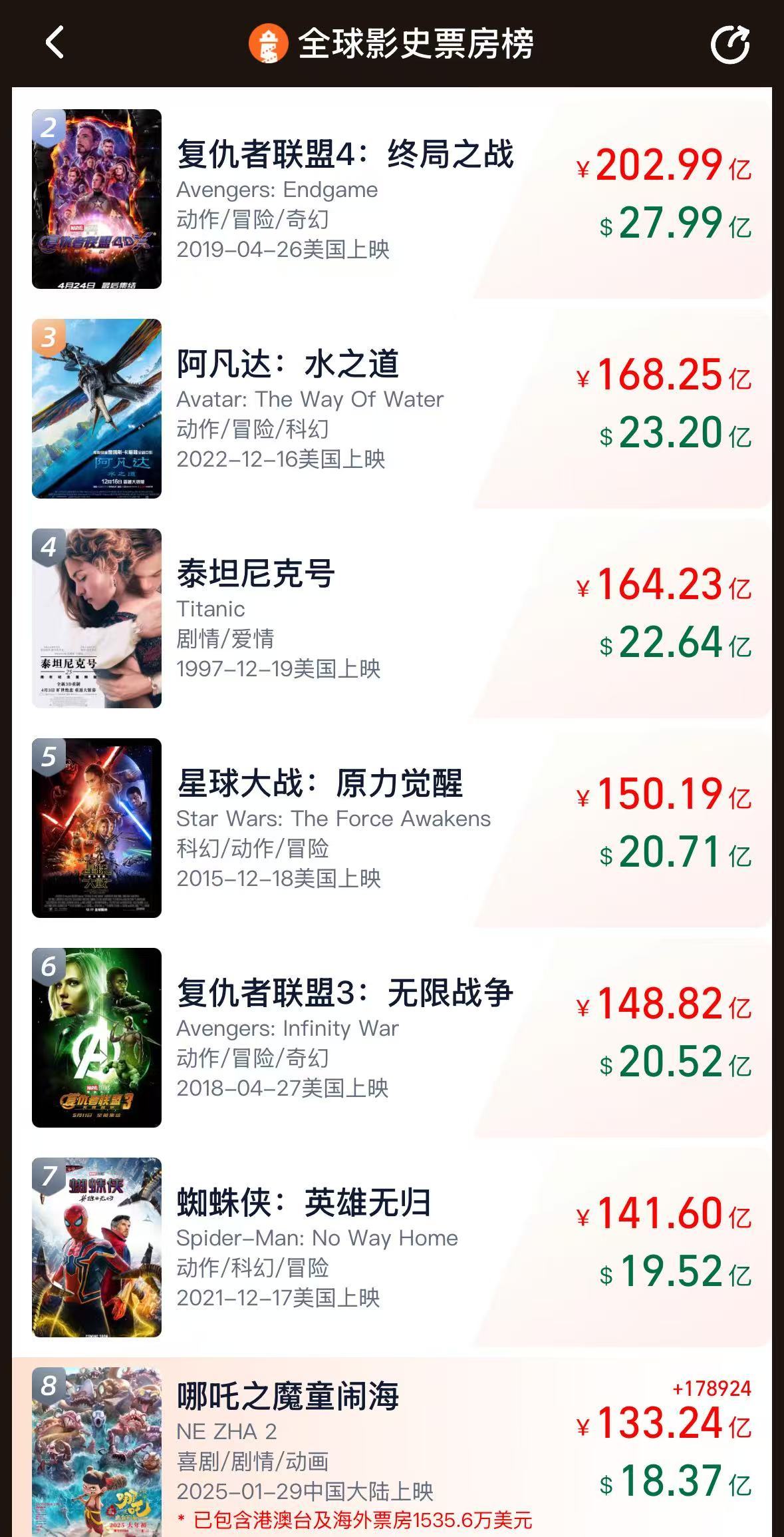 《哪吒2》票房破133亿！今日起在港澳公映，日均排片200场，规模前所未有！多家景区公告：凭票根可免费游-第1张图片