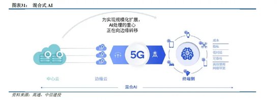 中信建投：端侧AI产业链投资前景-第5张图片
