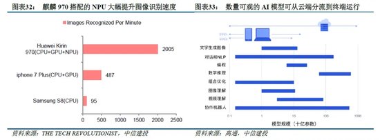 中信建投：端侧AI产业链投资前景-第6张图片