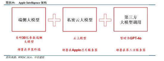 中信建投：端侧AI产业链投资前景-第10张图片