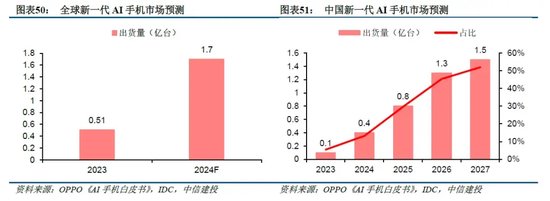 中信建投：端侧AI产业链投资前景-第17张图片