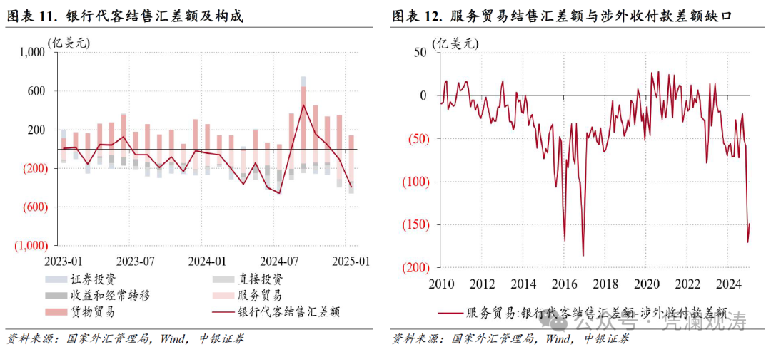 管涛：人民币汇率双向波动，外汇供求缺口继续扩大——1月外汇市场分析报告-第7张图片