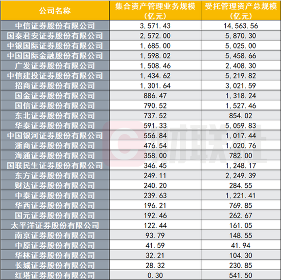 今年近100亿集合资管产品到期，券商压力山大，转型突围需强化业务联动-第2张图片