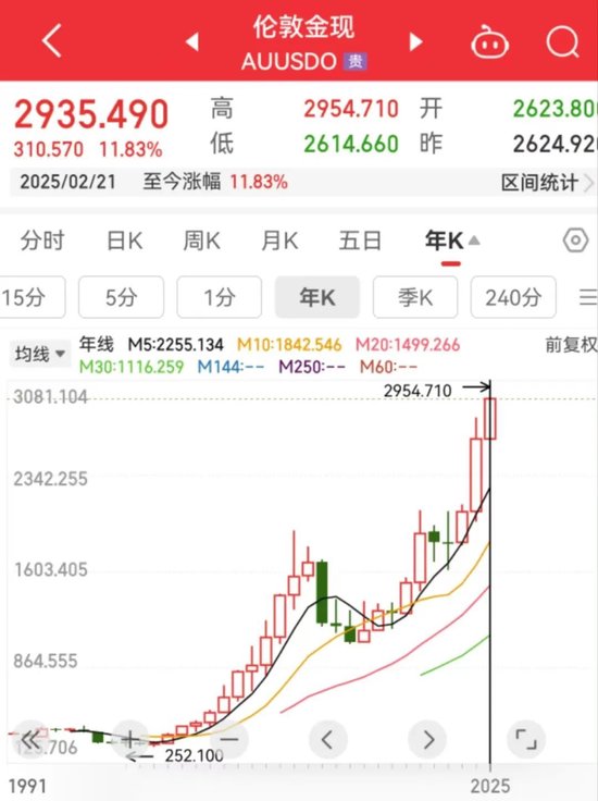 151吨黄金流出伦敦金库！黄金大迁徙，正被运往美国，发生了什么？-第1张图片