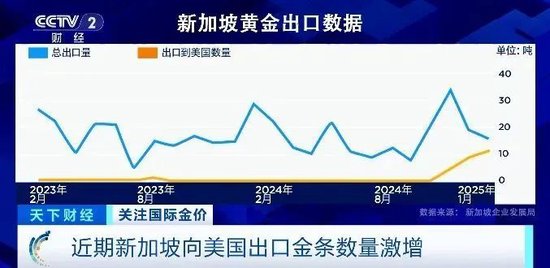 151吨黄金流出伦敦金库！黄金大迁徙，正被运往美国，发生了什么？-第5张图片